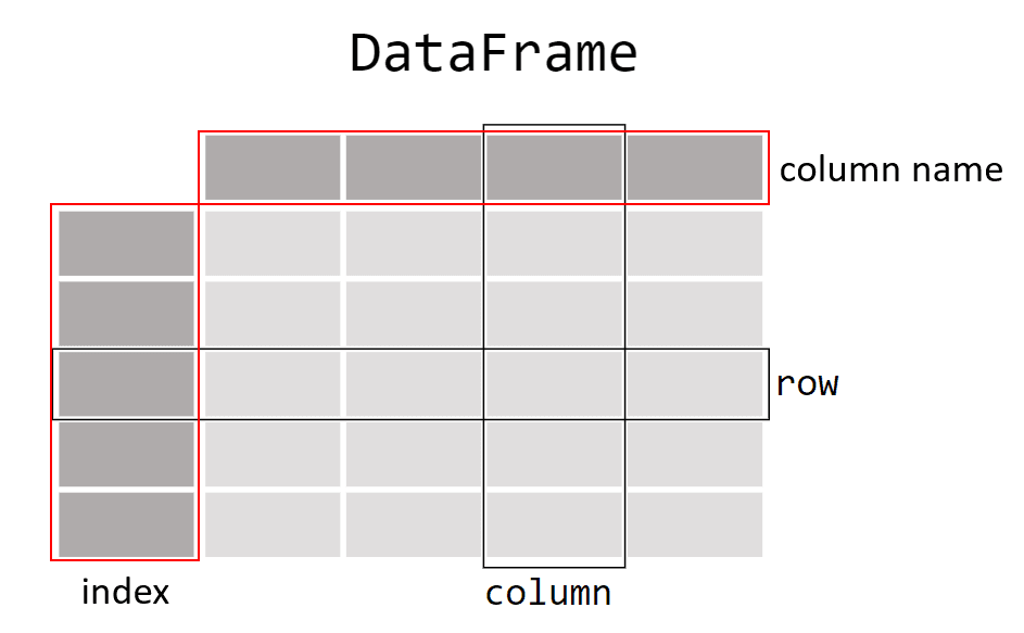 pandas dataframe